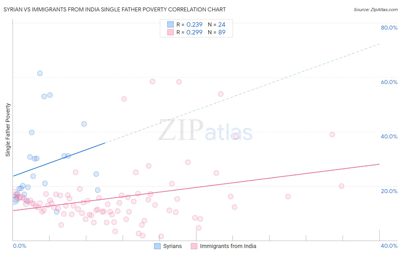 Syrian vs Immigrants from India Single Father Poverty