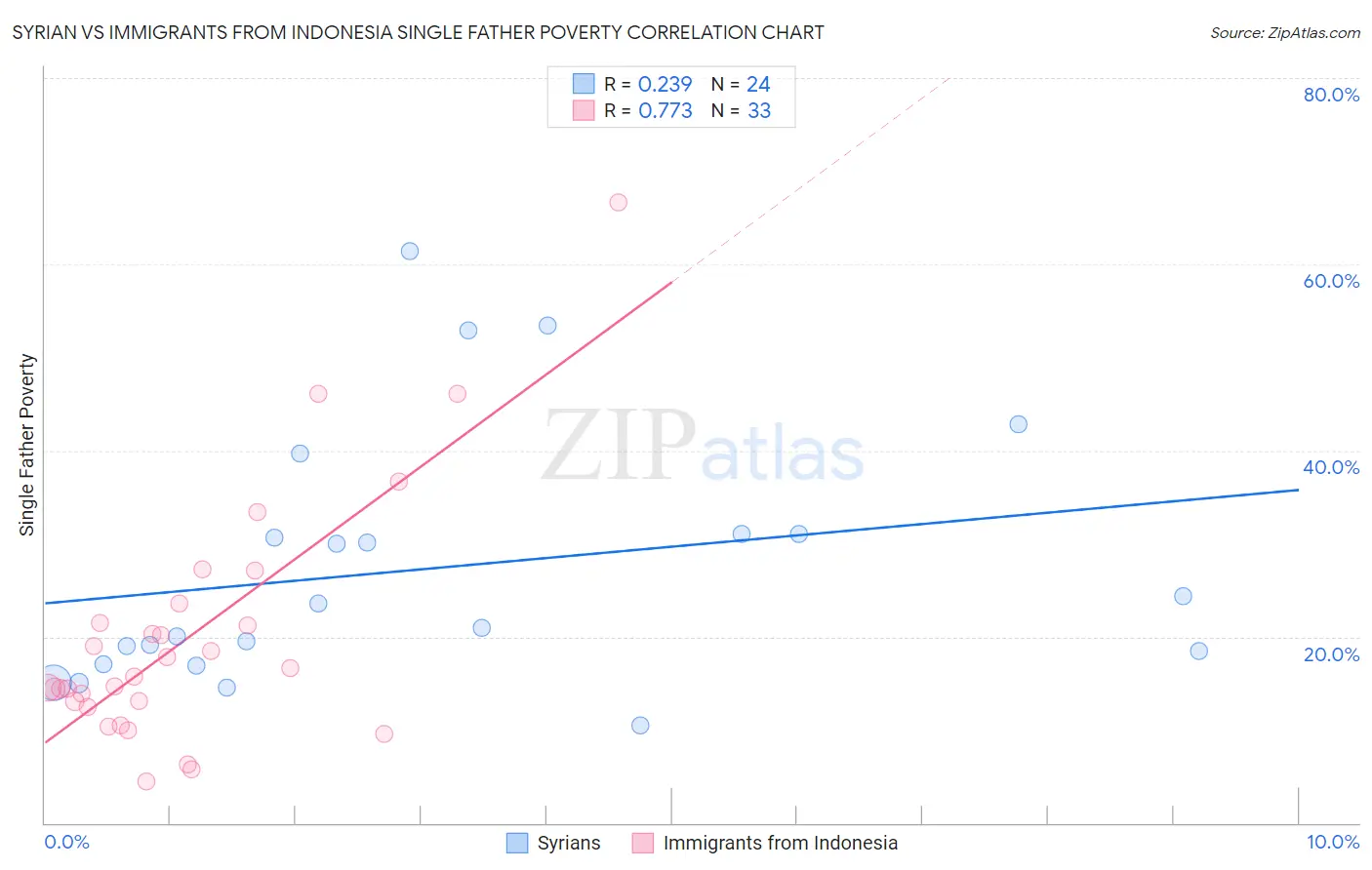 Syrian vs Immigrants from Indonesia Single Father Poverty