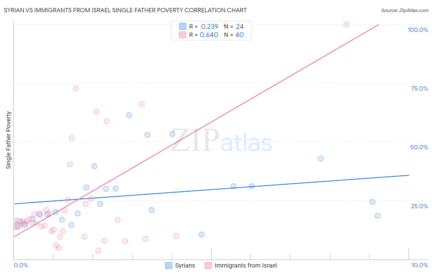 Syrian vs Immigrants from Israel Single Father Poverty