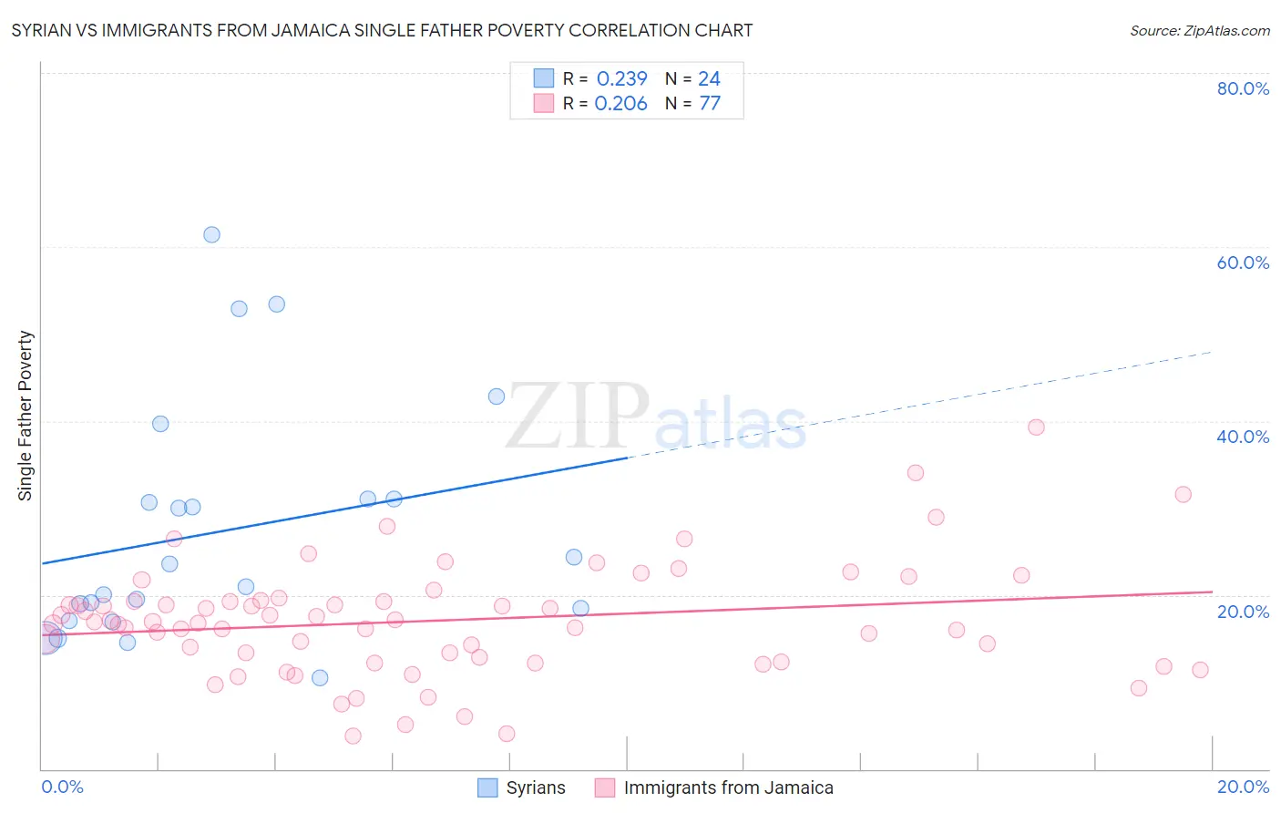 Syrian vs Immigrants from Jamaica Single Father Poverty