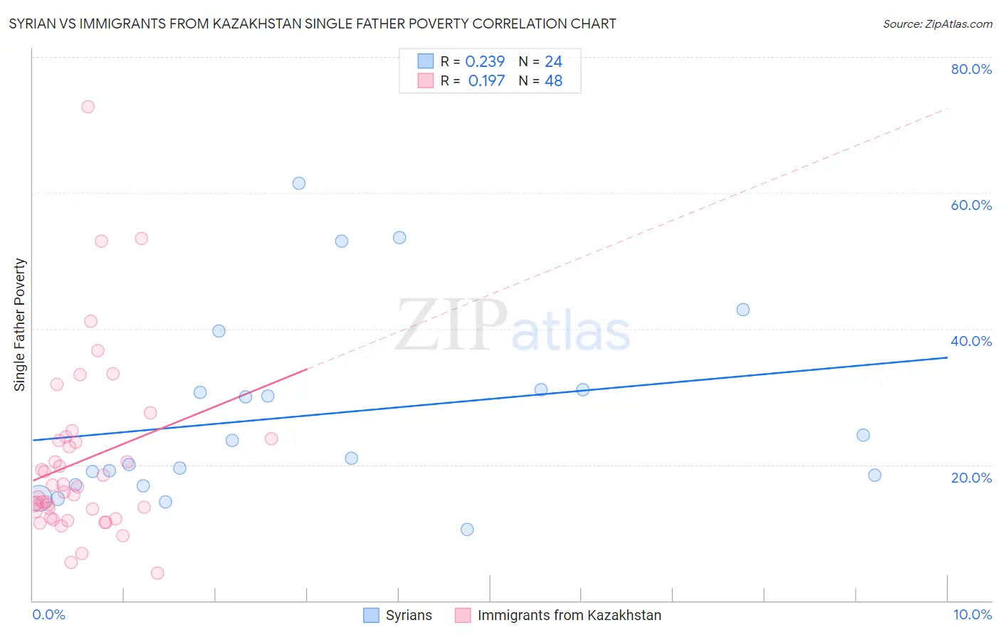 Syrian vs Immigrants from Kazakhstan Single Father Poverty