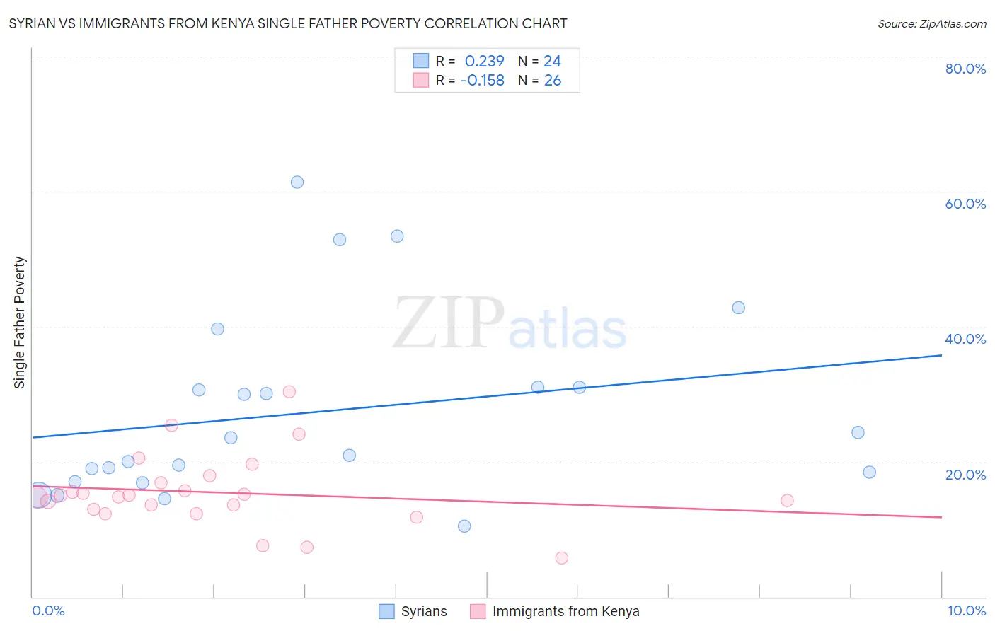 Syrian vs Immigrants from Kenya Single Father Poverty