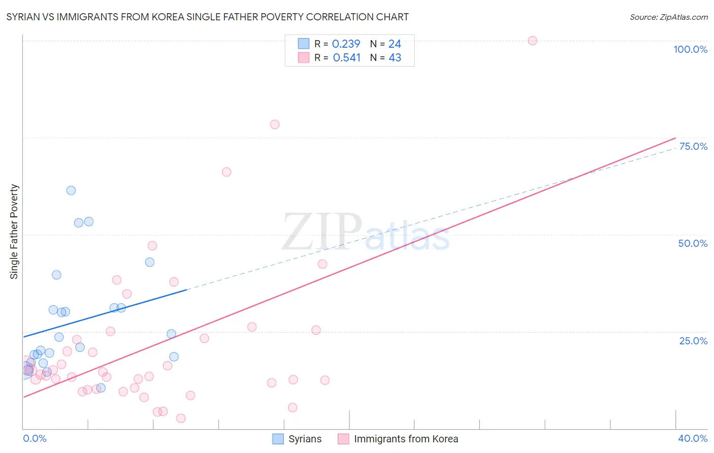 Syrian vs Immigrants from Korea Single Father Poverty