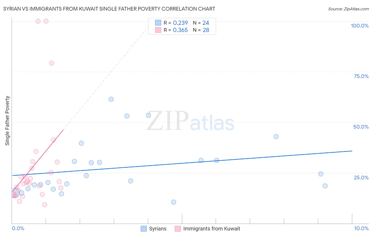 Syrian vs Immigrants from Kuwait Single Father Poverty