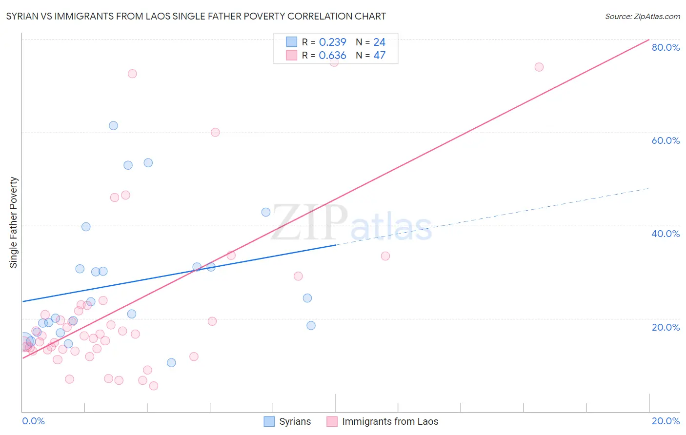 Syrian vs Immigrants from Laos Single Father Poverty