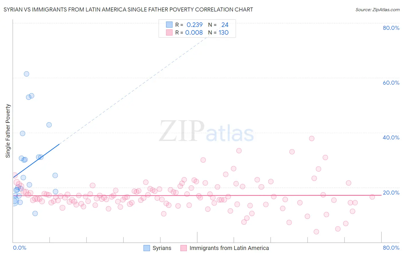Syrian vs Immigrants from Latin America Single Father Poverty