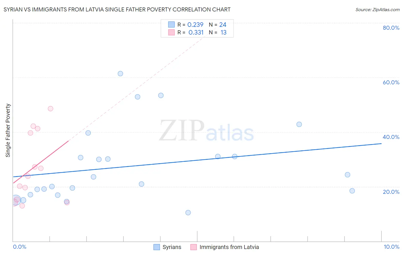 Syrian vs Immigrants from Latvia Single Father Poverty