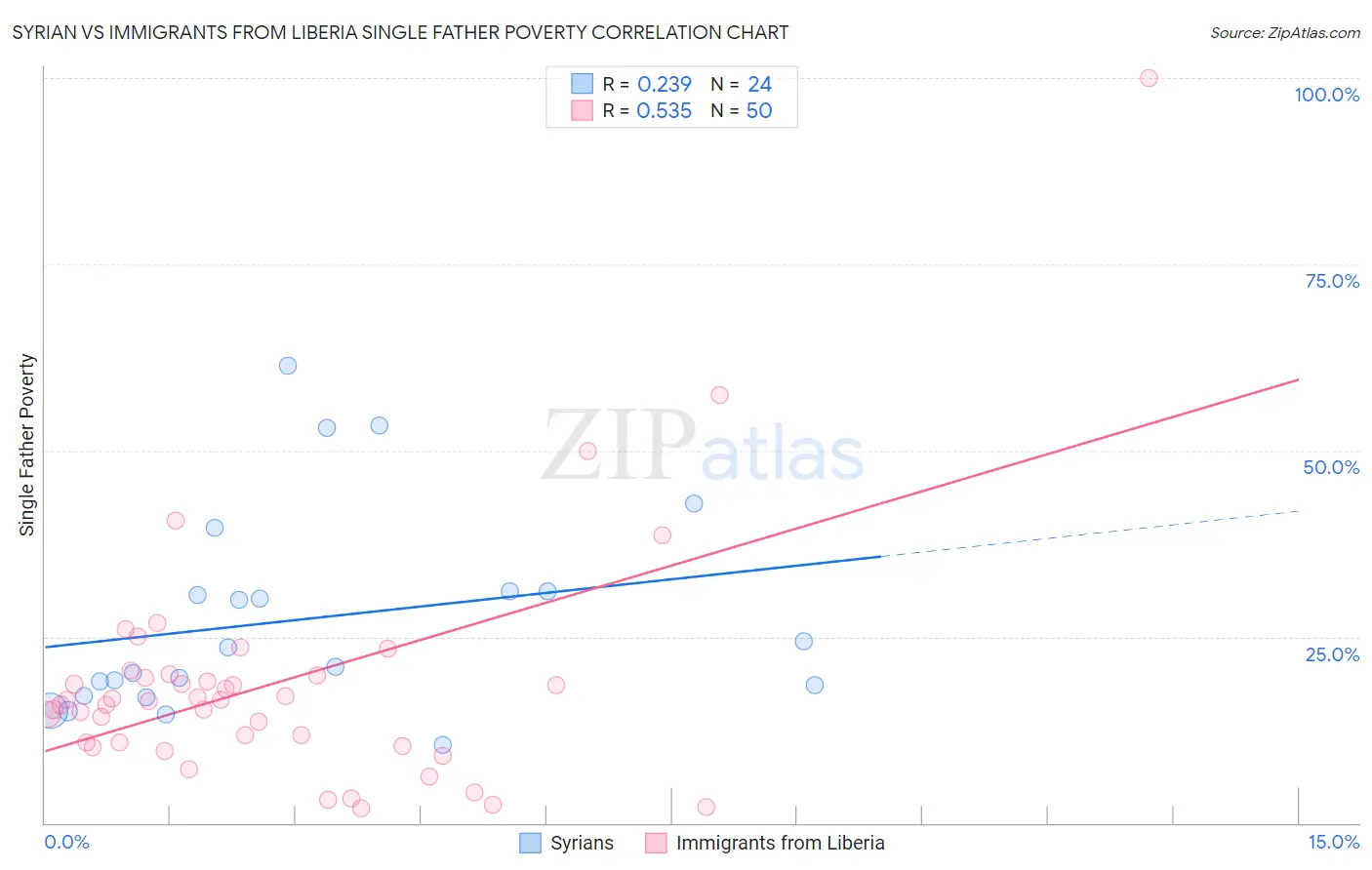 Syrian vs Immigrants from Liberia Single Father Poverty