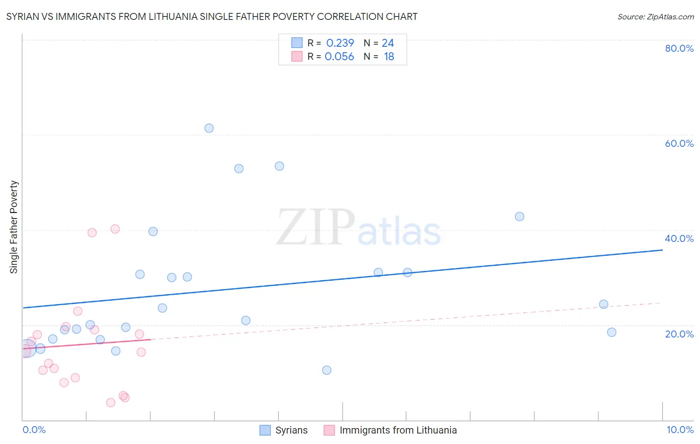 Syrian vs Immigrants from Lithuania Single Father Poverty