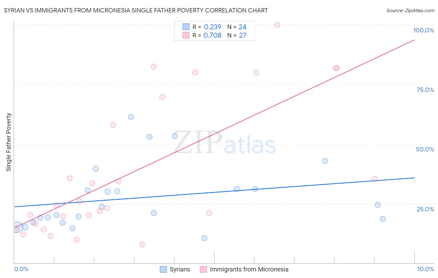 Syrian vs Immigrants from Micronesia Single Father Poverty