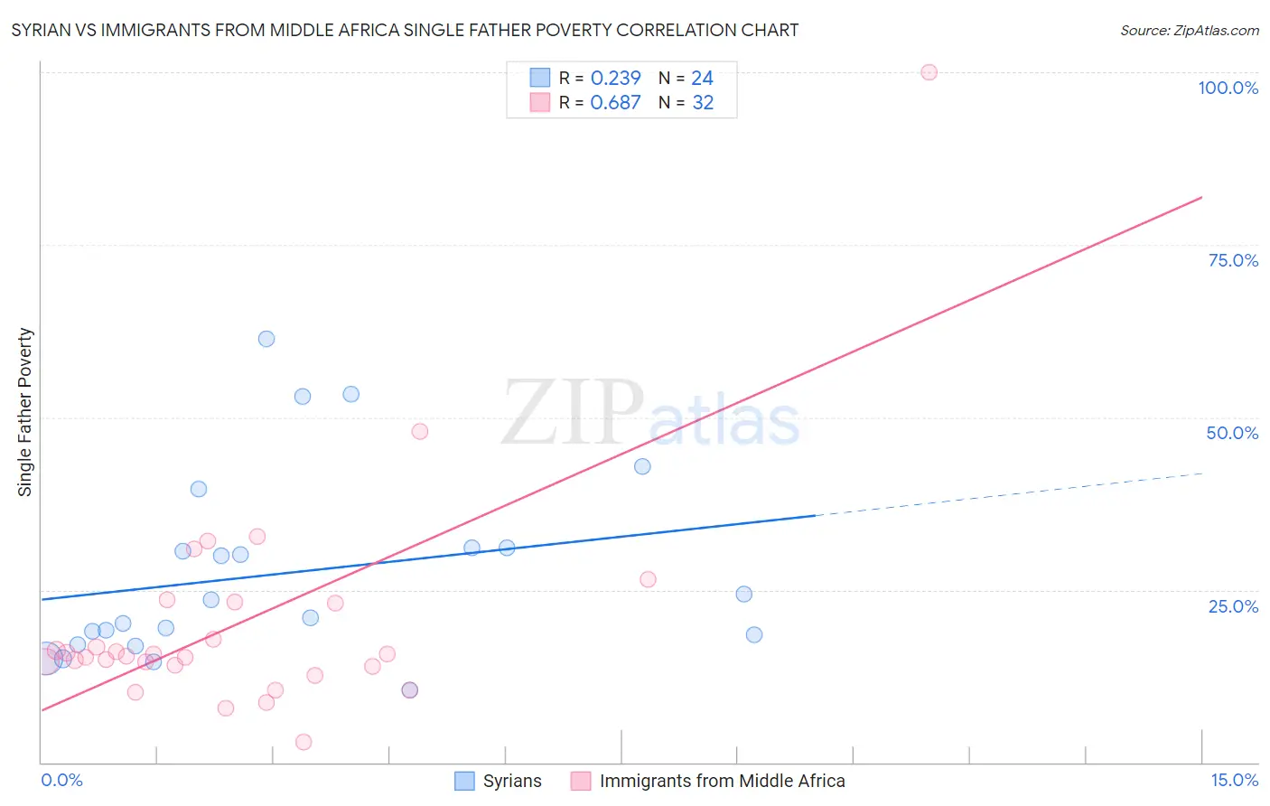 Syrian vs Immigrants from Middle Africa Single Father Poverty