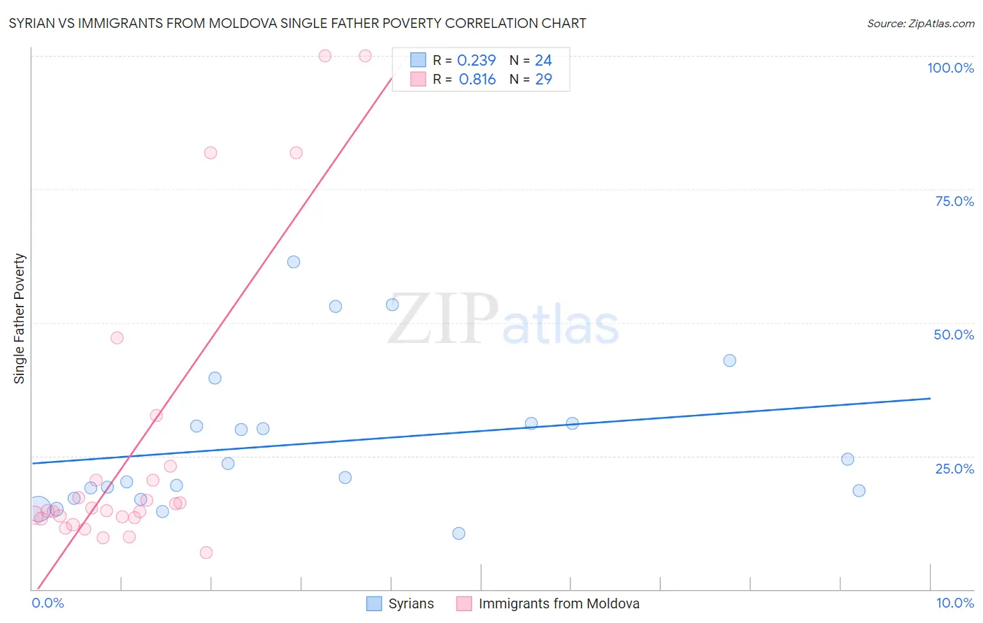 Syrian vs Immigrants from Moldova Single Father Poverty