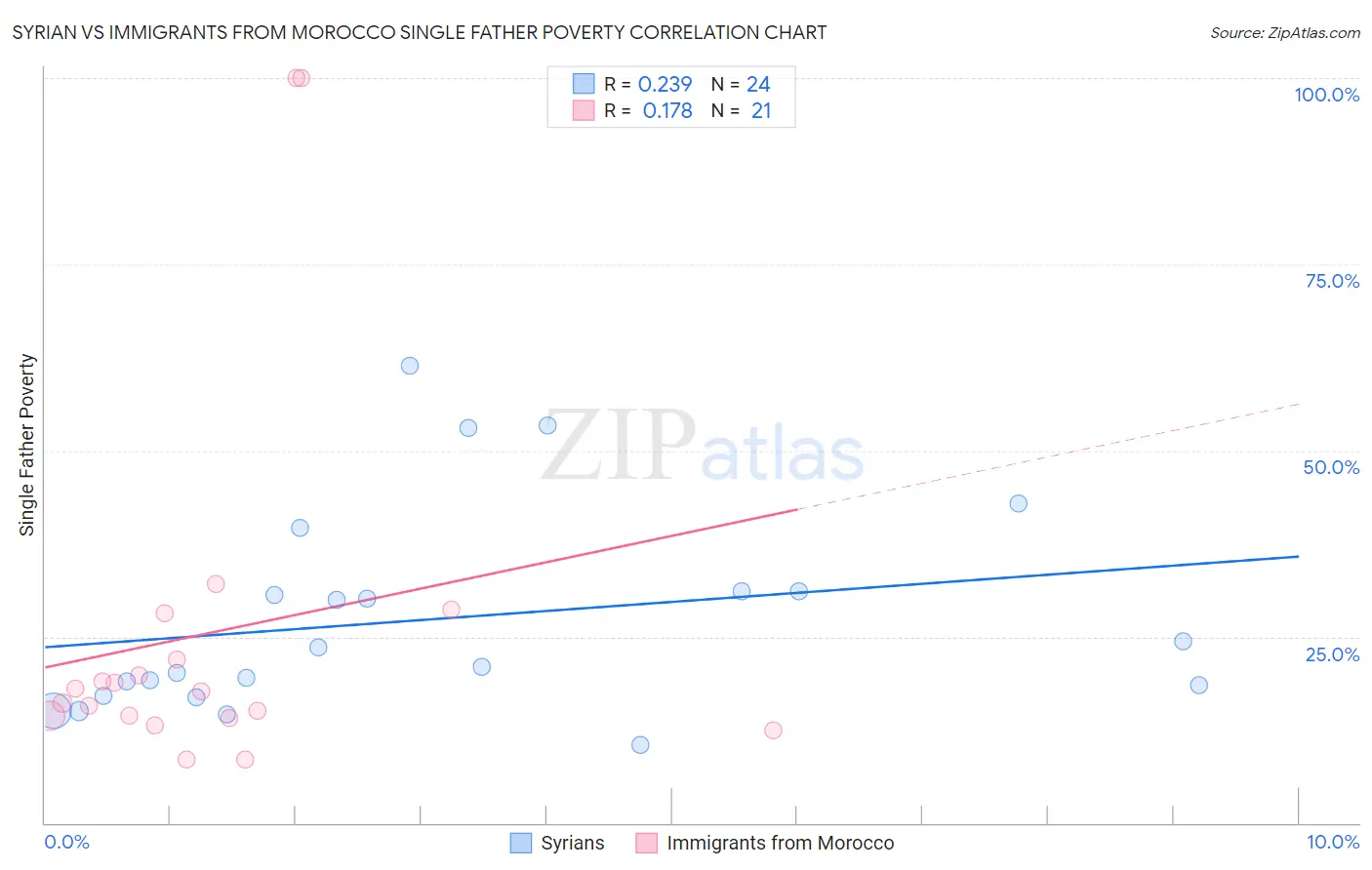 Syrian vs Immigrants from Morocco Single Father Poverty