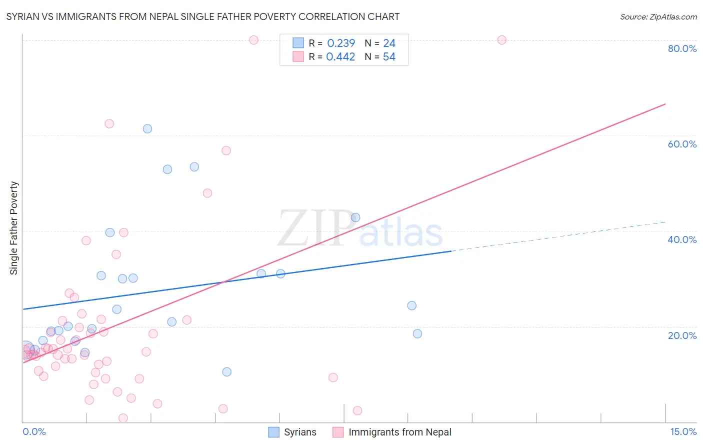 Syrian vs Immigrants from Nepal Single Father Poverty