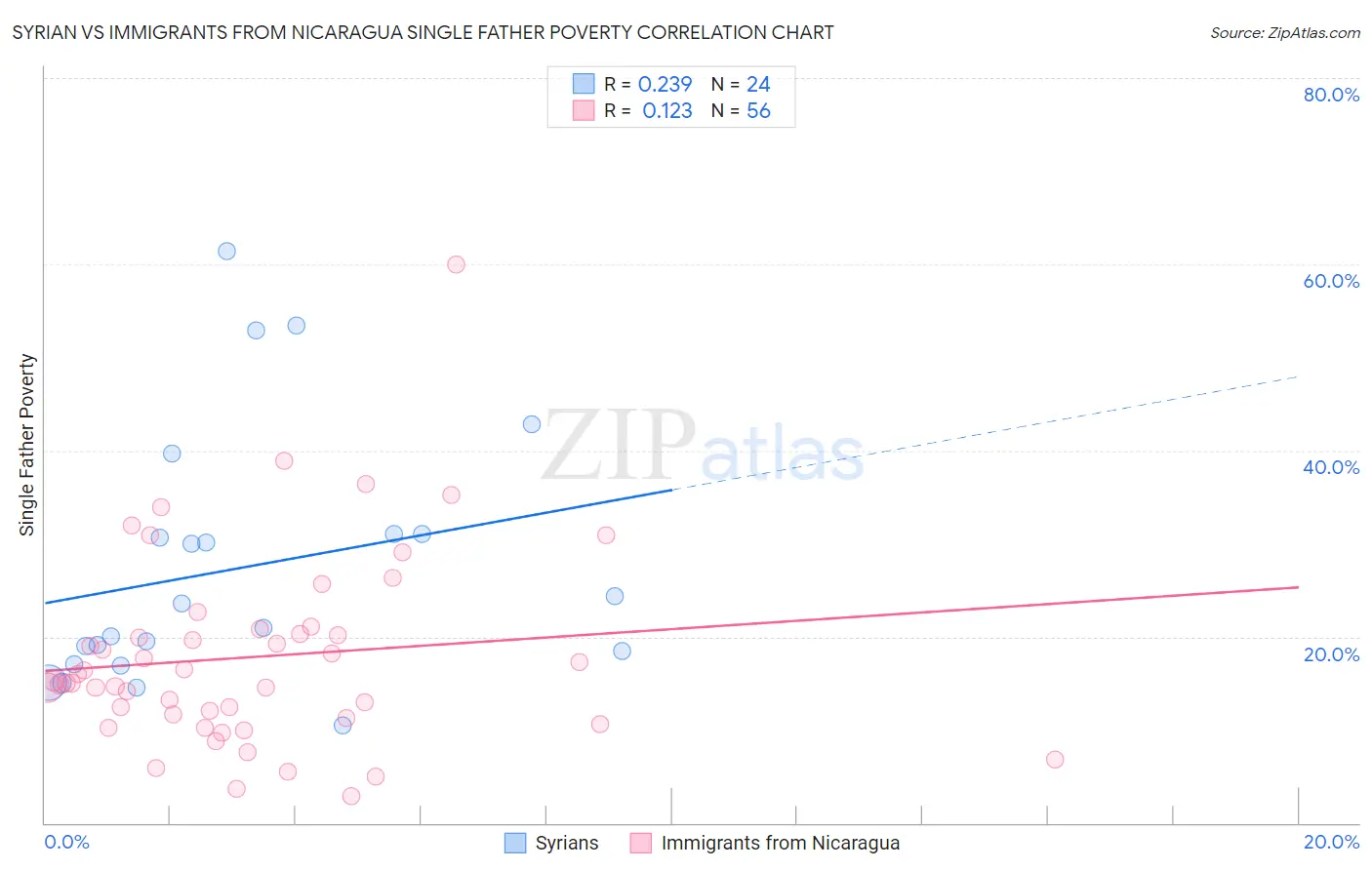 Syrian vs Immigrants from Nicaragua Single Father Poverty