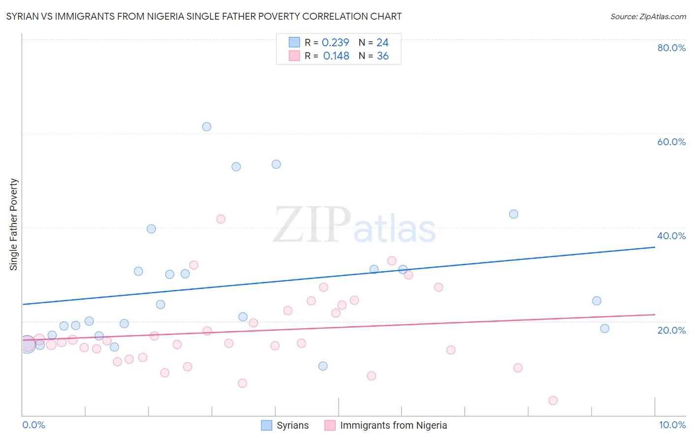 Syrian vs Immigrants from Nigeria Single Father Poverty