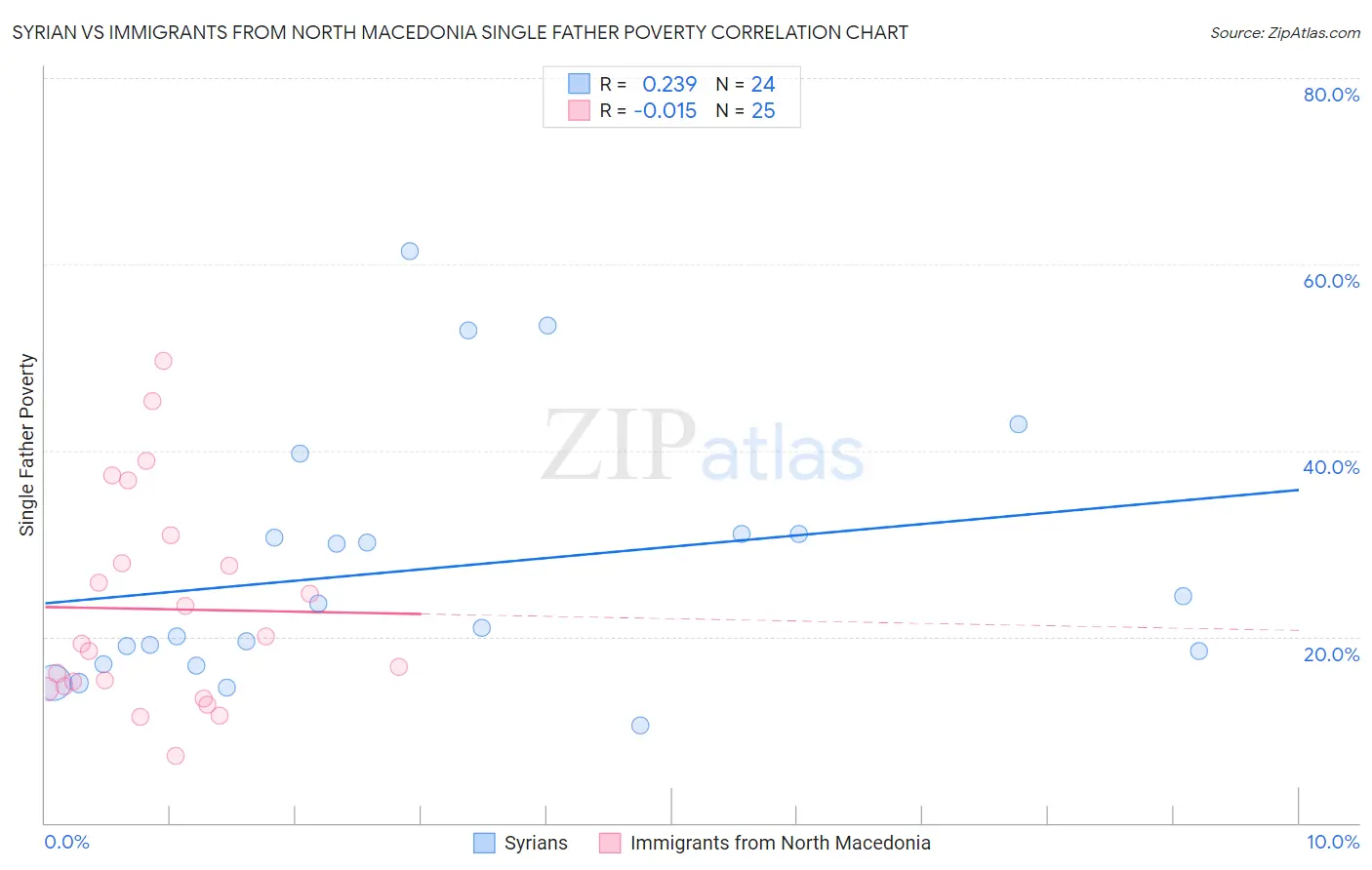 Syrian vs Immigrants from North Macedonia Single Father Poverty
