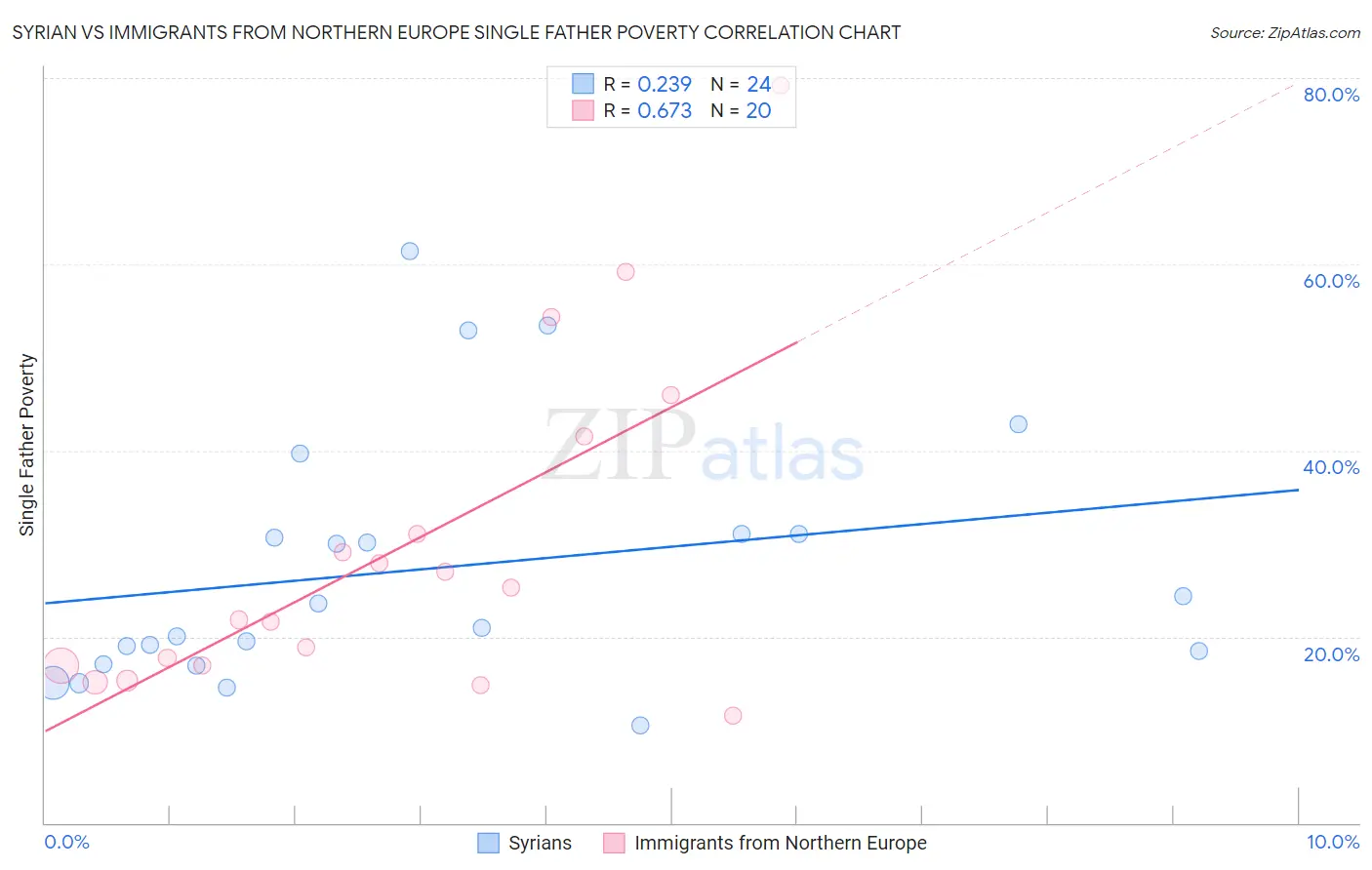 Syrian vs Immigrants from Northern Europe Single Father Poverty