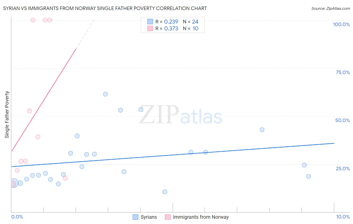 Syrian vs Immigrants from Norway Single Father Poverty