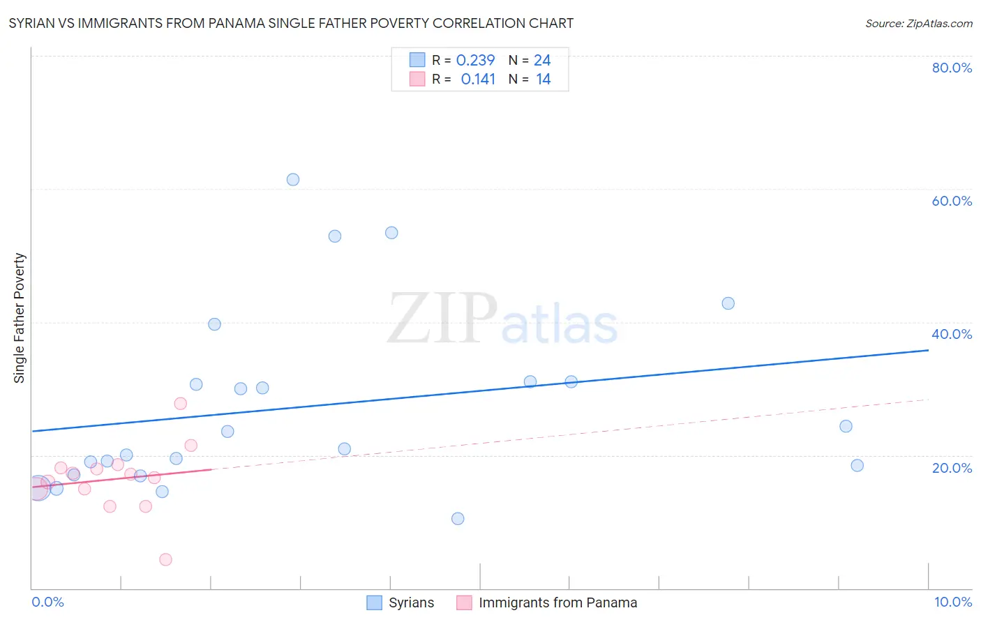 Syrian vs Immigrants from Panama Single Father Poverty