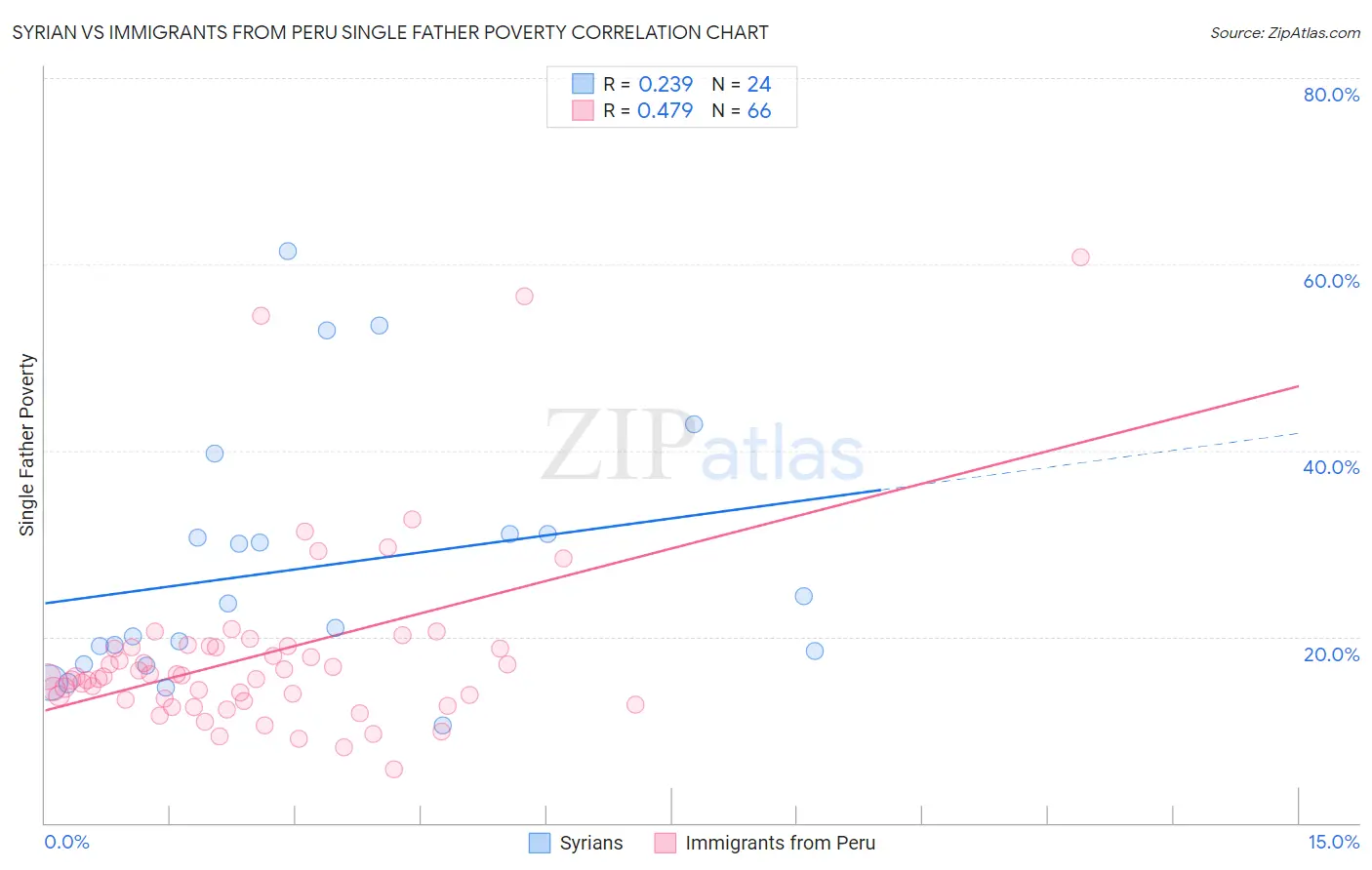 Syrian vs Immigrants from Peru Single Father Poverty