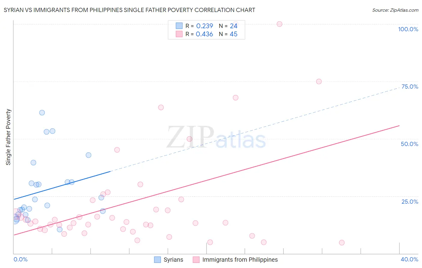 Syrian vs Immigrants from Philippines Single Father Poverty