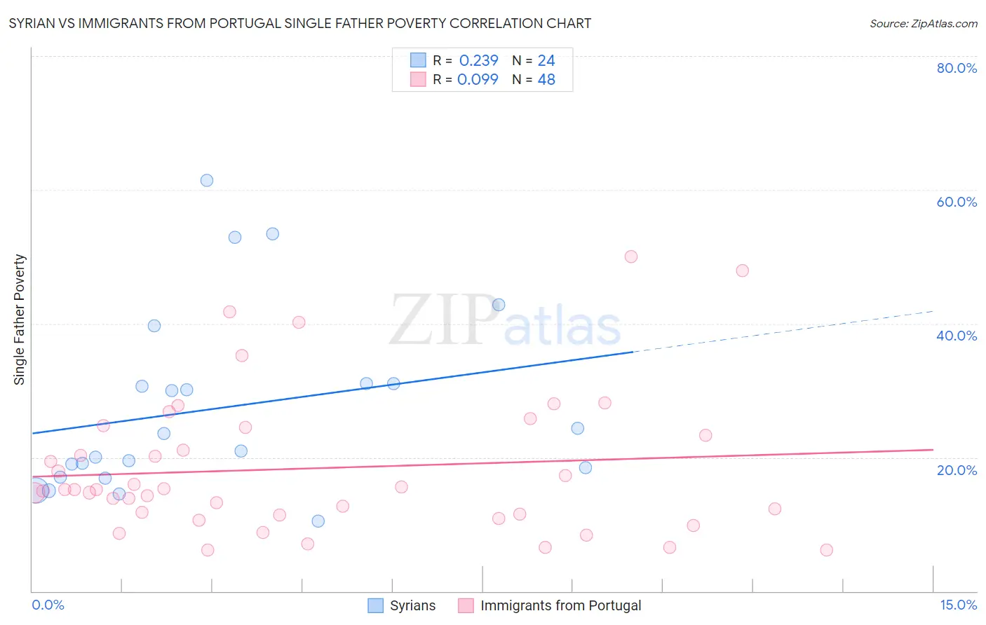 Syrian vs Immigrants from Portugal Single Father Poverty