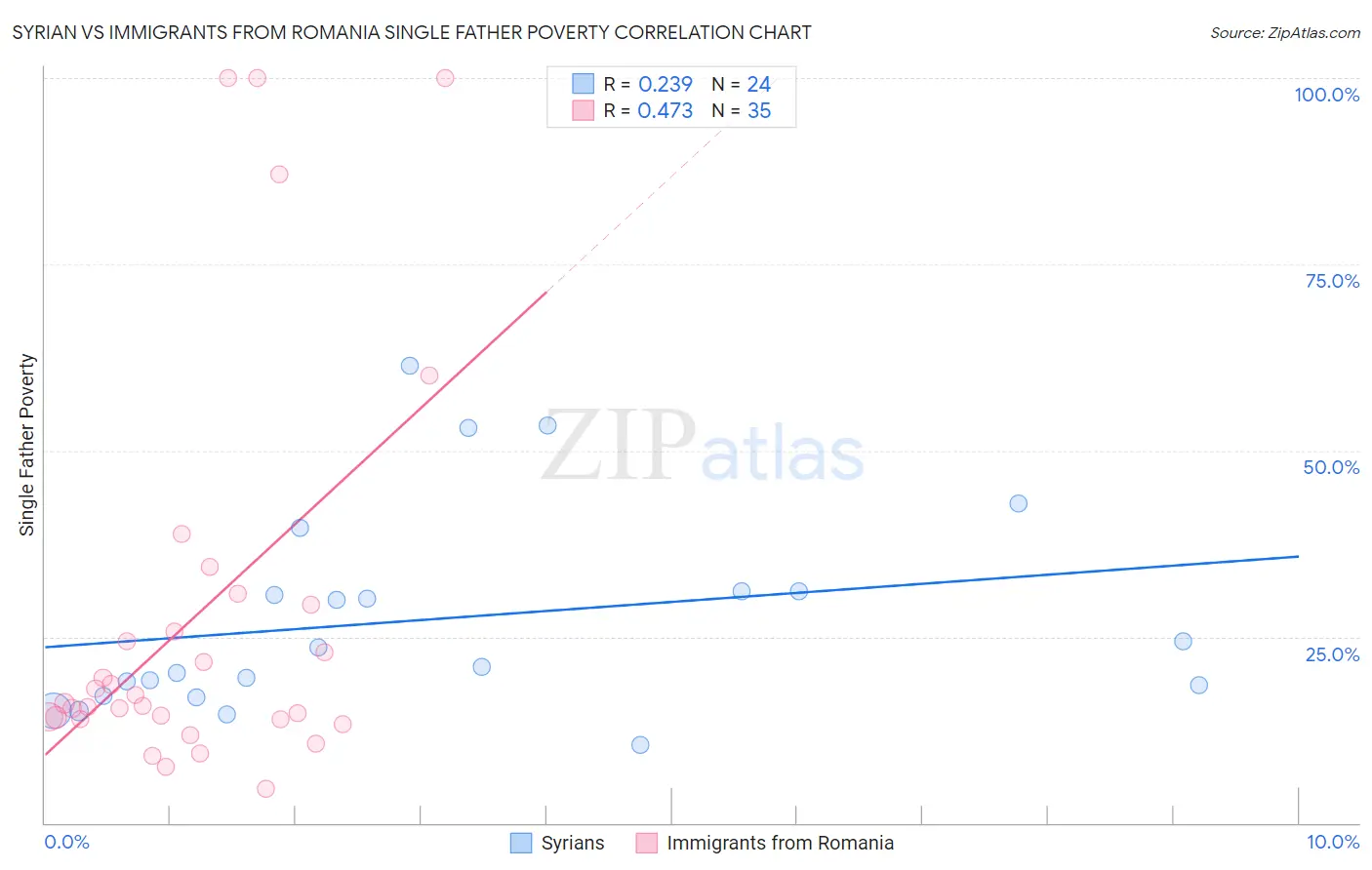 Syrian vs Immigrants from Romania Single Father Poverty