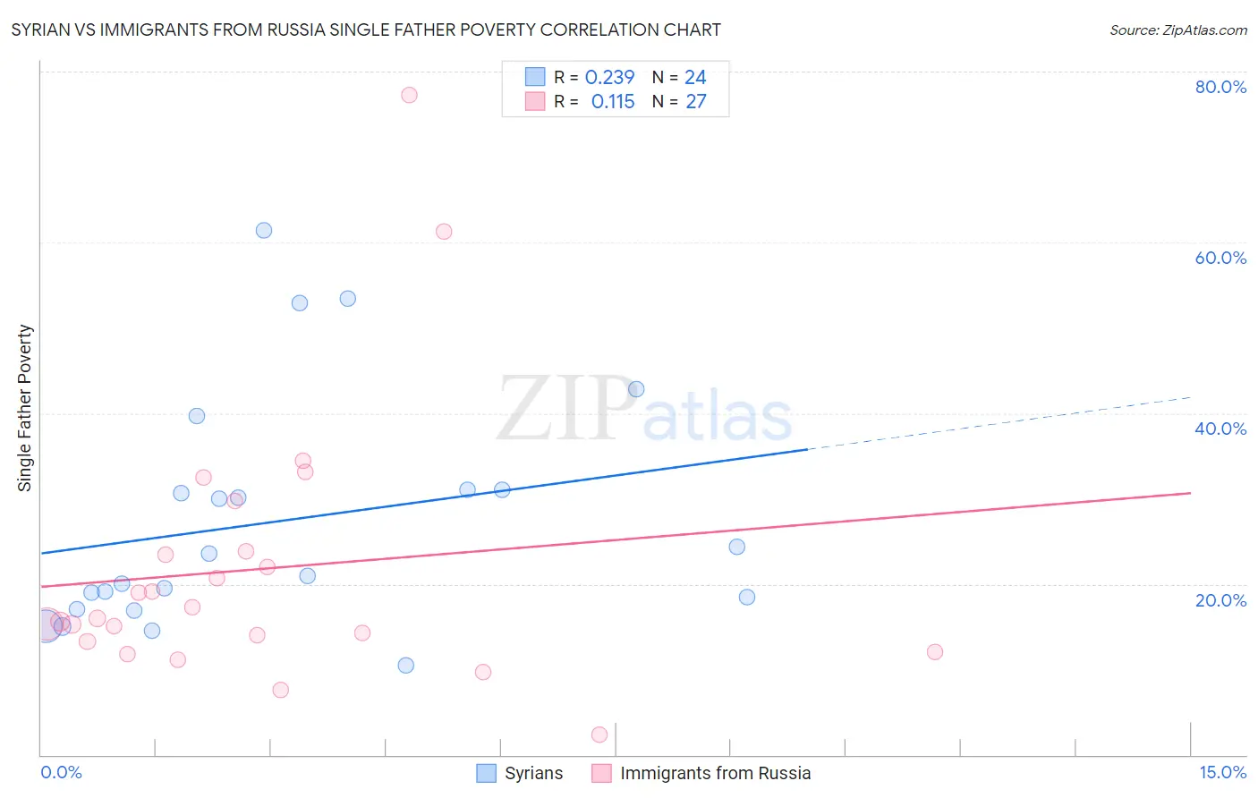 Syrian vs Immigrants from Russia Single Father Poverty