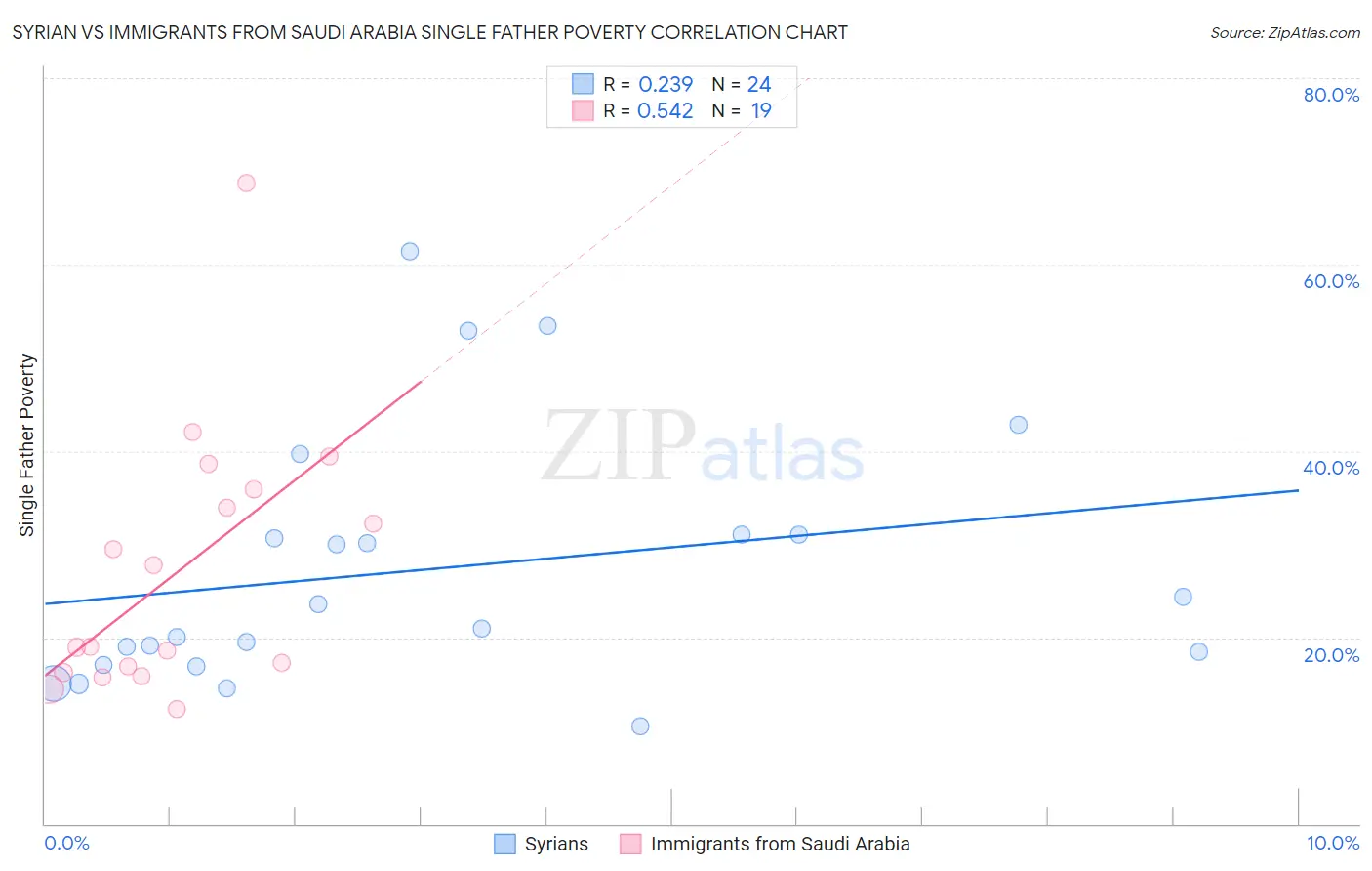 Syrian vs Immigrants from Saudi Arabia Single Father Poverty