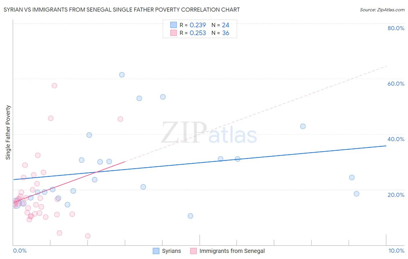 Syrian vs Immigrants from Senegal Single Father Poverty