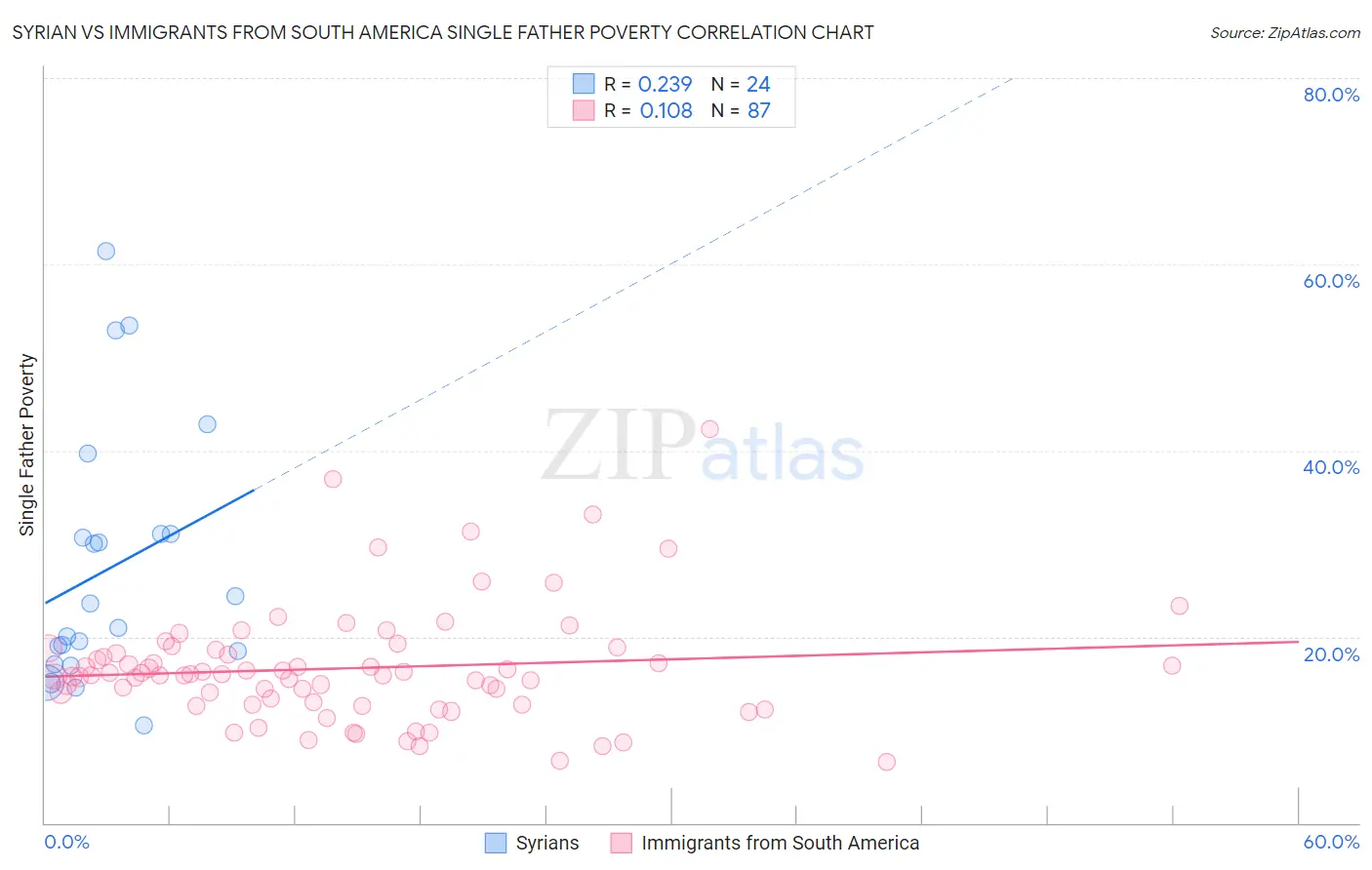 Syrian vs Immigrants from South America Single Father Poverty