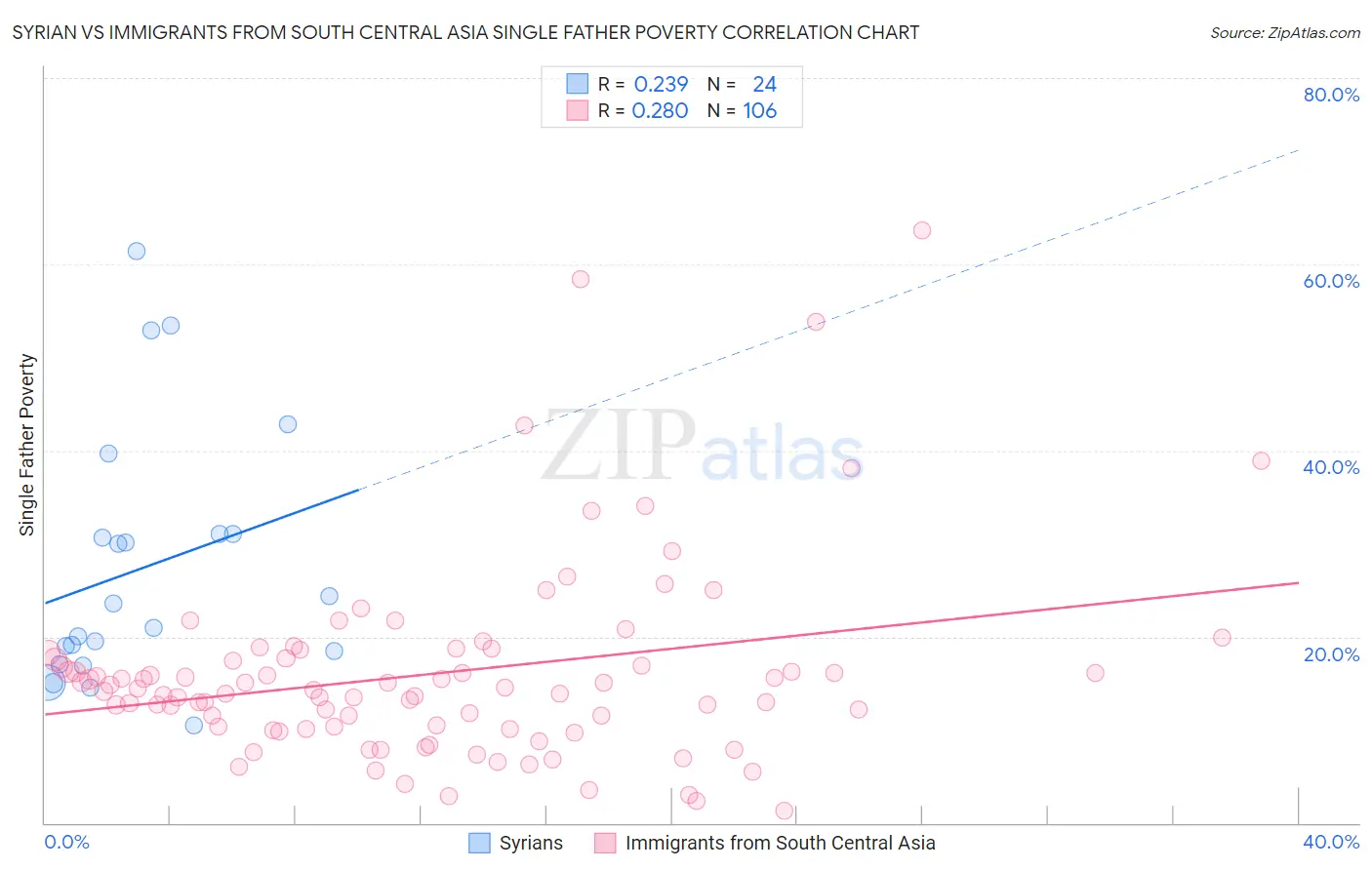Syrian vs Immigrants from South Central Asia Single Father Poverty