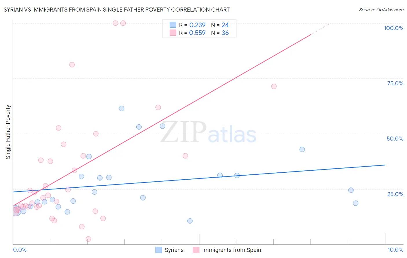 Syrian vs Immigrants from Spain Single Father Poverty