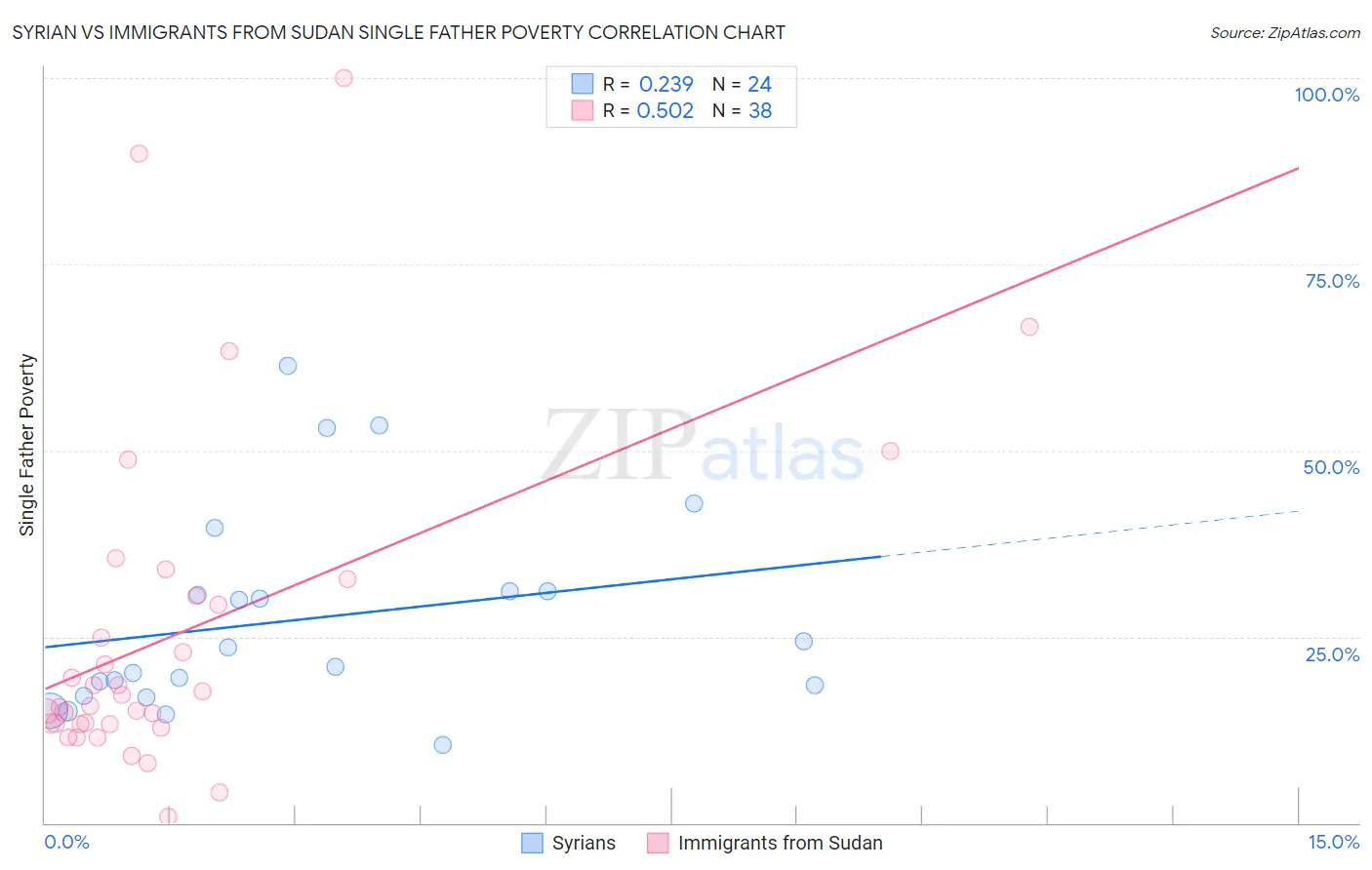 Syrian vs Immigrants from Sudan Single Father Poverty