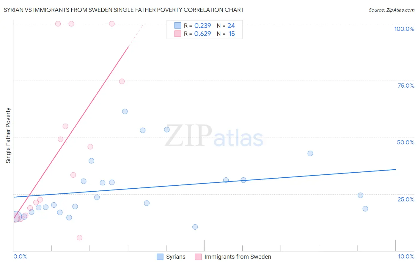Syrian vs Immigrants from Sweden Single Father Poverty