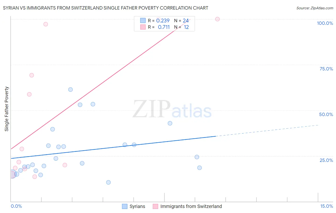 Syrian vs Immigrants from Switzerland Single Father Poverty