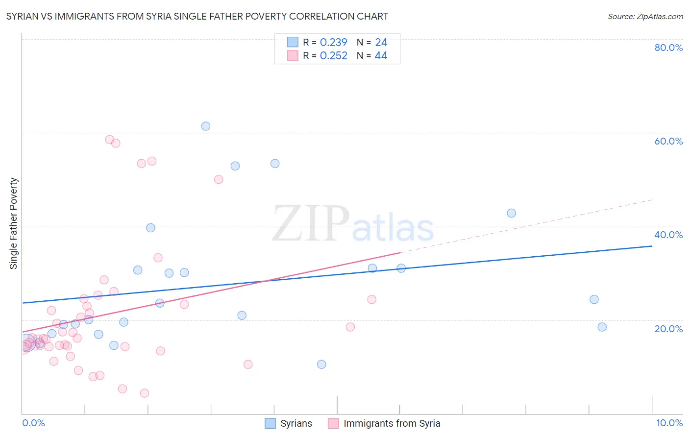 Syrian vs Immigrants from Syria Single Father Poverty