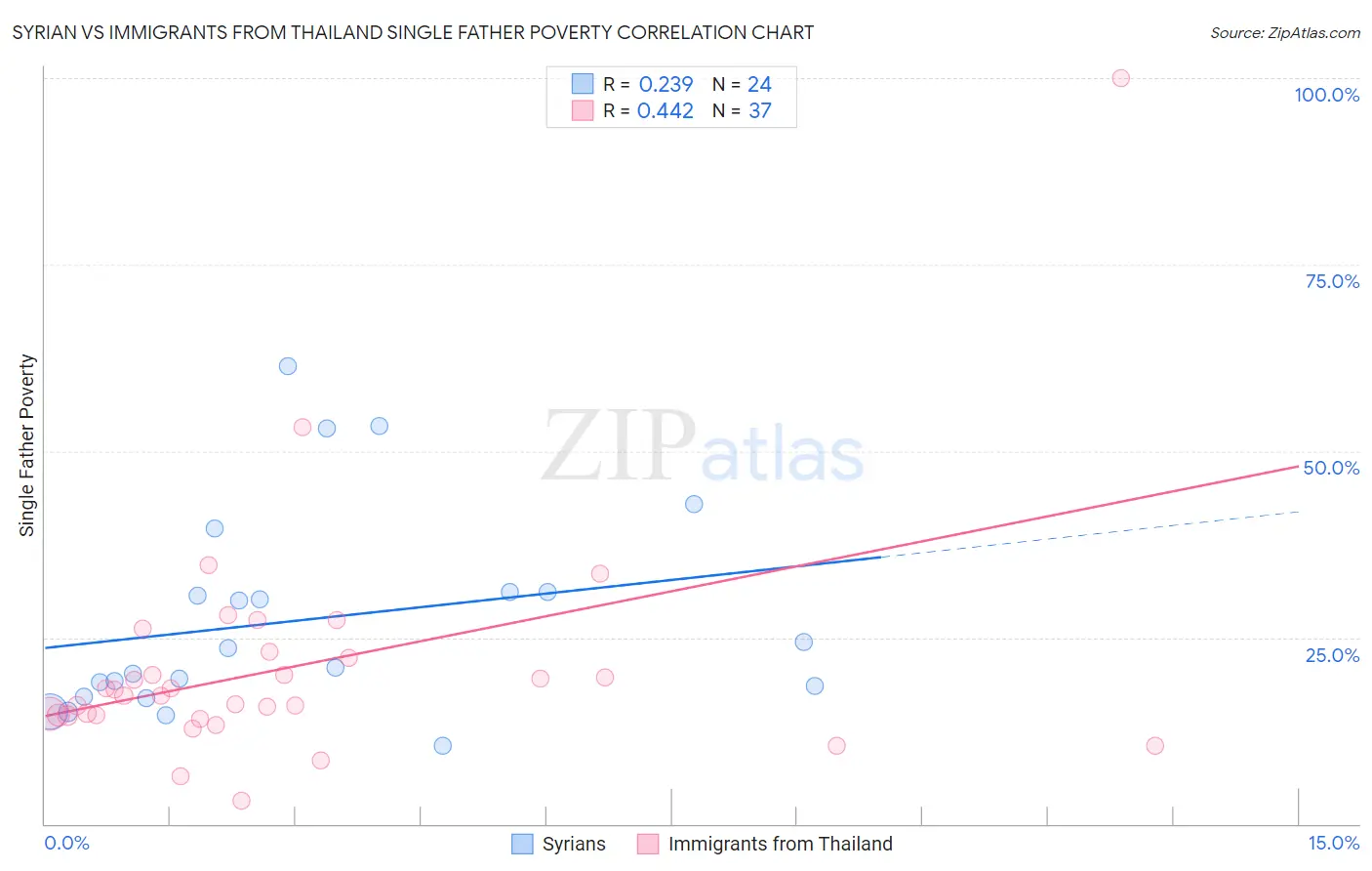 Syrian vs Immigrants from Thailand Single Father Poverty