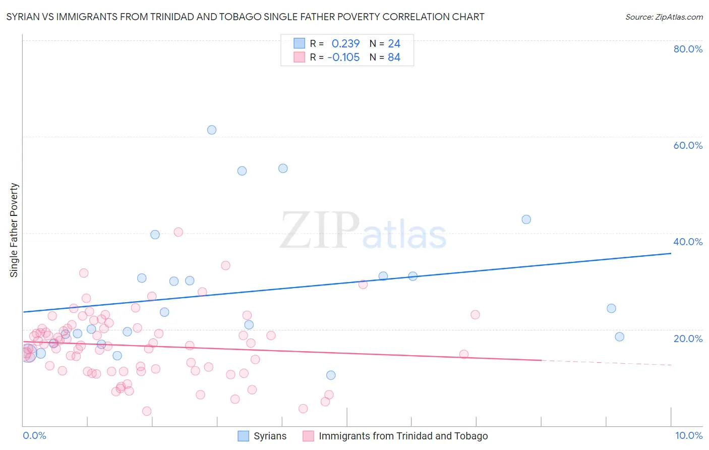 Syrian vs Immigrants from Trinidad and Tobago Single Father Poverty