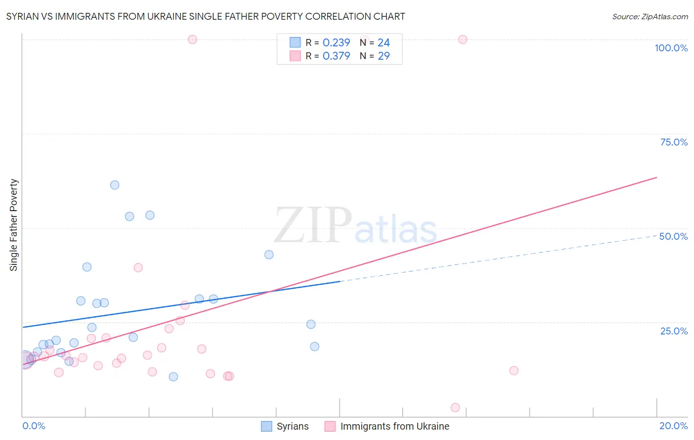 Syrian vs Immigrants from Ukraine Single Father Poverty