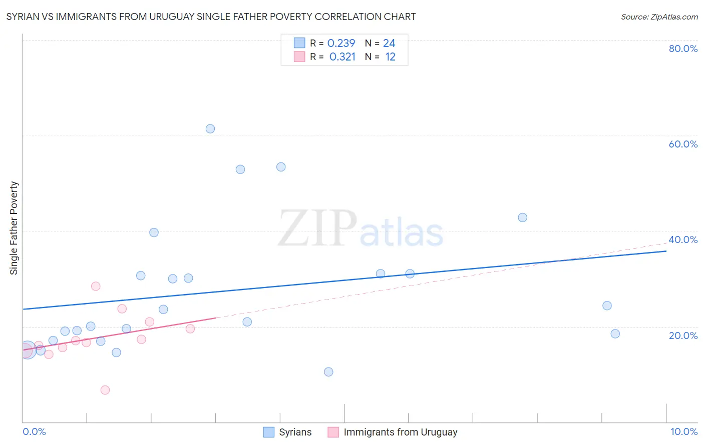 Syrian vs Immigrants from Uruguay Single Father Poverty