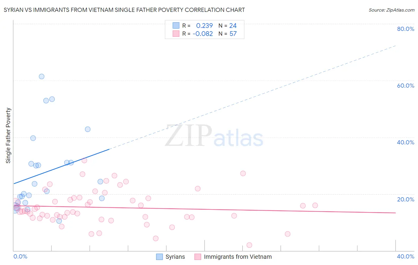 Syrian vs Immigrants from Vietnam Single Father Poverty