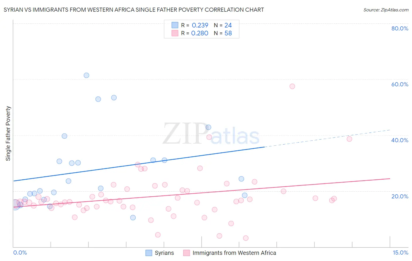Syrian vs Immigrants from Western Africa Single Father Poverty