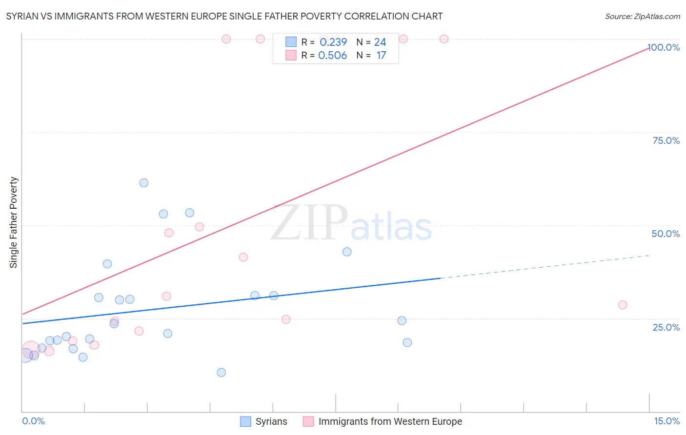 Syrian vs Immigrants from Western Europe Single Father Poverty