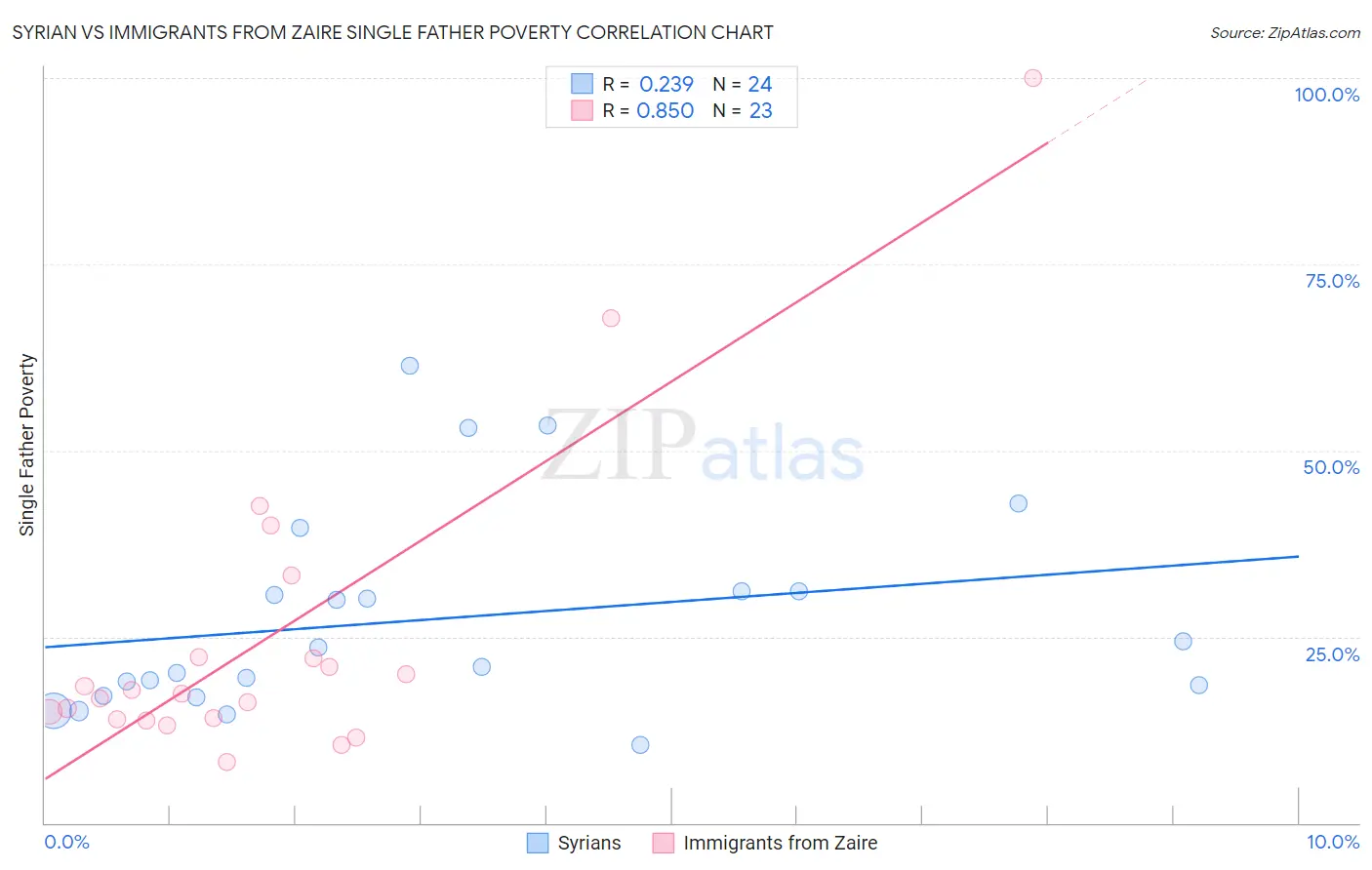 Syrian vs Immigrants from Zaire Single Father Poverty