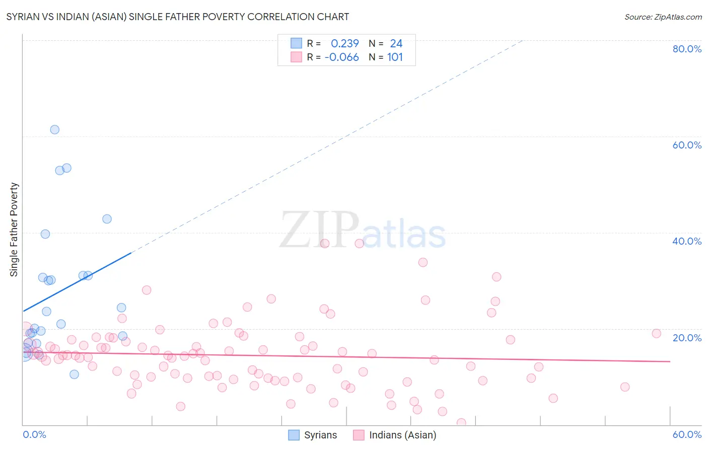 Syrian vs Indian (Asian) Single Father Poverty