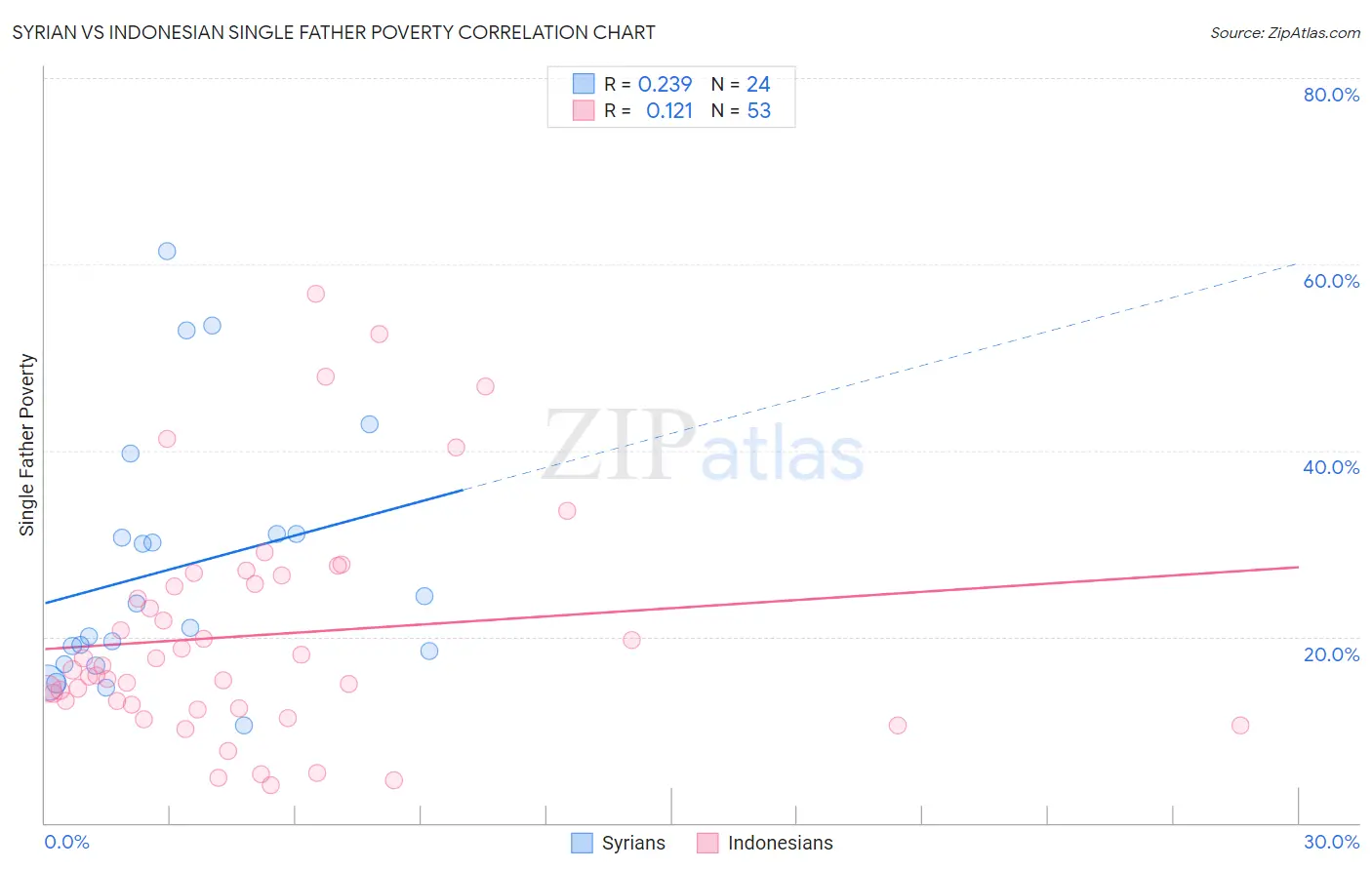 Syrian vs Indonesian Single Father Poverty