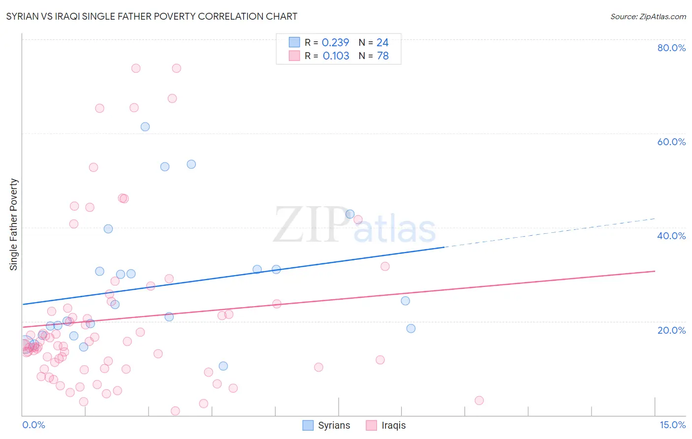 Syrian vs Iraqi Single Father Poverty
