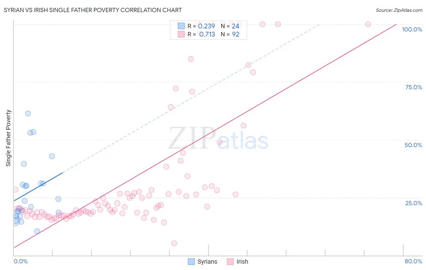 Syrian vs Irish Single Father Poverty
